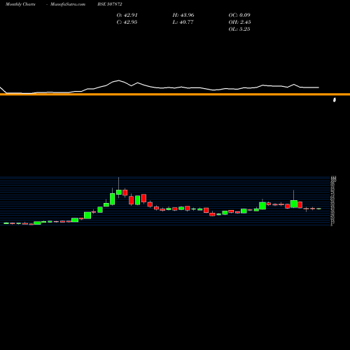 Monthly charts share 507872 ASHNOOR TEX. BSE Stock exchange 