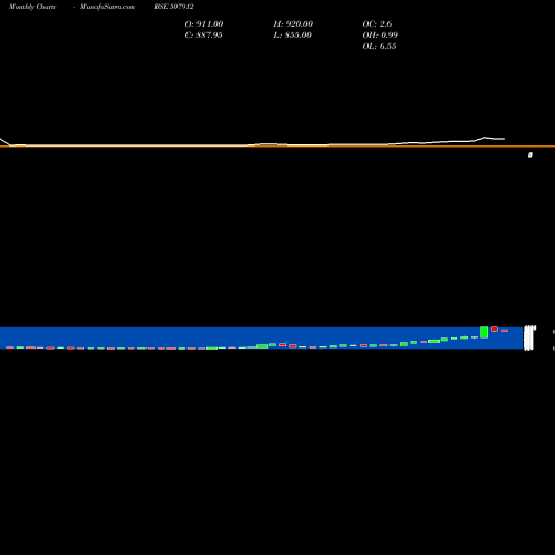 Monthly charts share 507912 LKP FIN BSE Stock exchange 