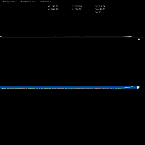 Monthly charts share 507917 EASTBUILD BSE Stock exchange 