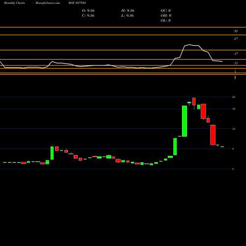 Monthly charts share 507938 MANIPALFIN(P BSE Stock exchange 