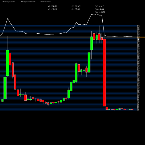 Monthly charts share 507946 KIDUJA INDIA BSE Stock exchange 