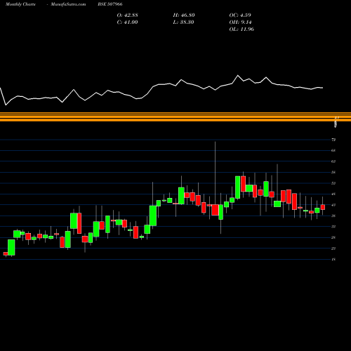 Monthly charts share 507966 RAS RESORTS BSE Stock exchange 