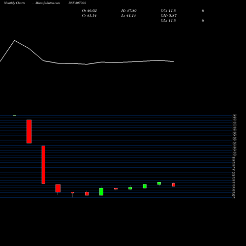 Monthly charts share 507968 JOLLY PLASTIC INDUSTRIES LTD. BSE Stock exchange 