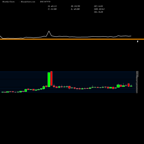 Monthly charts share 507970 PARA. COSMET BSE Stock exchange 