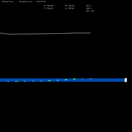 Monthly charts share 507984 SER INDUSTRIES LTD. BSE Stock exchange 