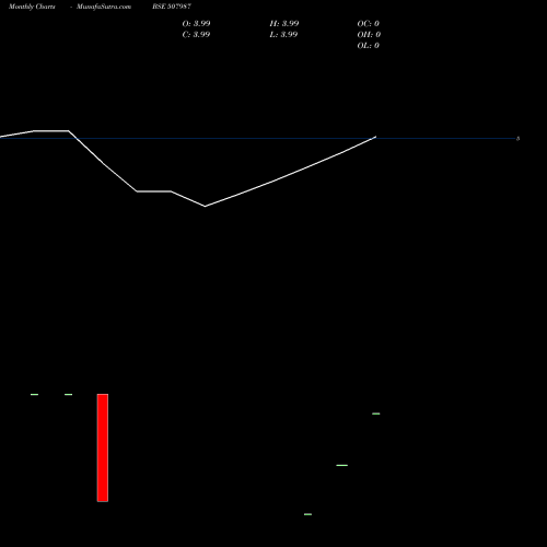 Monthly charts share 507987 JUPITER LEA. BSE Stock exchange 