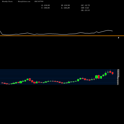 Monthly charts share 507998 SIMMONDS-MAR BSE Stock exchange 