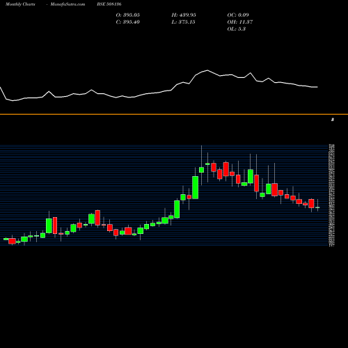 Monthly charts share 508136 BNALTD BSE Stock exchange 