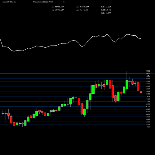 Monthly charts share 508486 HAWKINS COOK BSE Stock exchange 