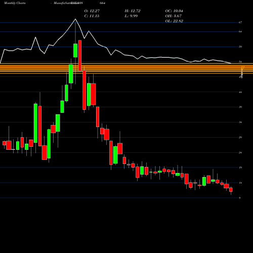 Monthly charts share 508664 BEST E.HOTEL BSE Stock exchange 