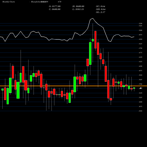 Monthly charts share 508670 NEELAMALAI BSE Stock exchange 