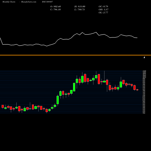 Monthly charts share 508807 IST LTD. BSE Stock exchange 