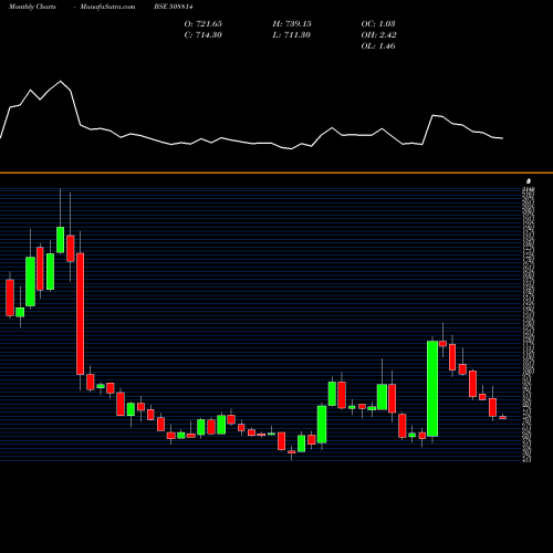 Monthly charts share 508814 COSMO FILMS BSE Stock exchange 