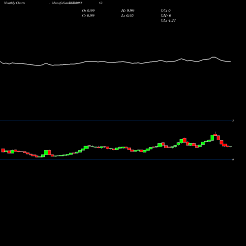 Monthly charts share 508860 DIAMANT BSE Stock exchange 