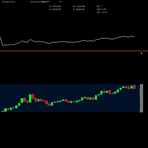 Monthly charts share 508869 APOLLO HOSP. BSE Stock exchange 