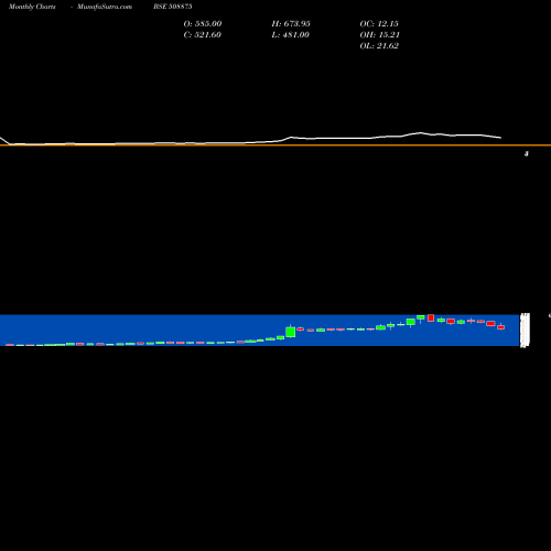 Monthly charts share 508875 NITINCAST BSE Stock exchange 