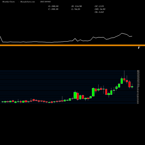Monthly charts share 508905 SMIFS CAPITA BSE Stock exchange 