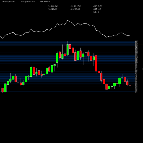 Monthly charts share 508906 EVEREST INDS BSE Stock exchange 