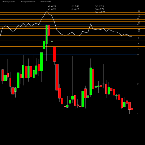 Monthly charts share 508922 MSR INDIA BSE Stock exchange 