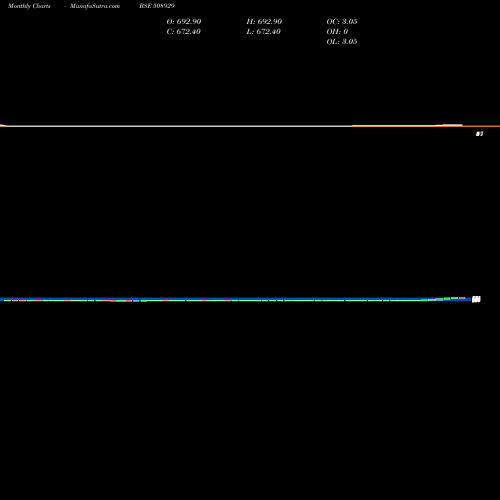 Monthly charts share 508929 JOYREALTY BSE Stock exchange 