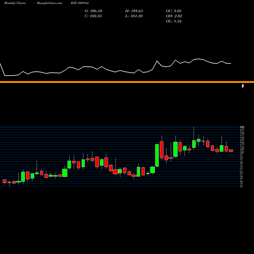 Monthly charts share 508954 FINKURVE BSE Stock exchange 