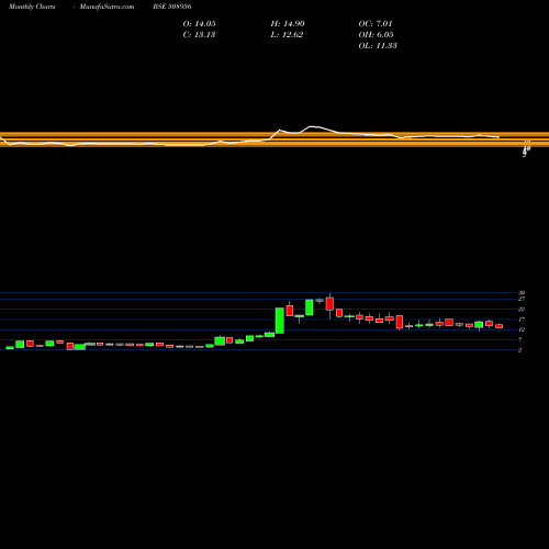 Monthly charts share 508956 HB LEAS.PUB BSE Stock exchange 