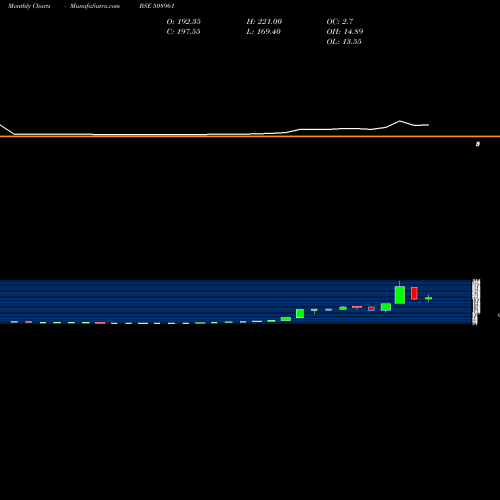 Monthly charts share 508961 SHRICON IND. BSE Stock exchange 