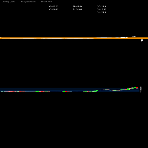 Monthly charts share 508963 STERL.GUARA. BSE Stock exchange 