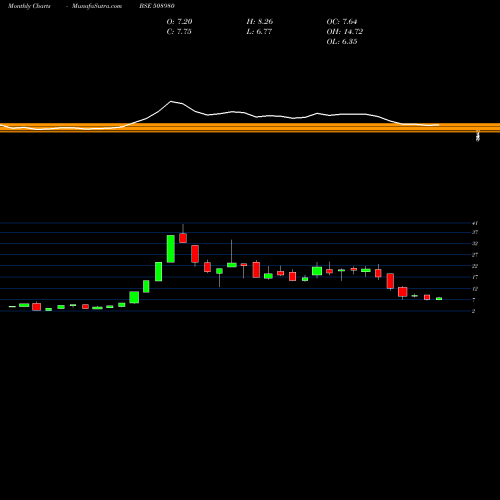Monthly charts share 508980 FRONTCAP BSE Stock exchange 