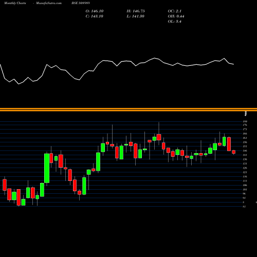 Monthly charts share 508989 NAVNETEDUL BSE Stock exchange 