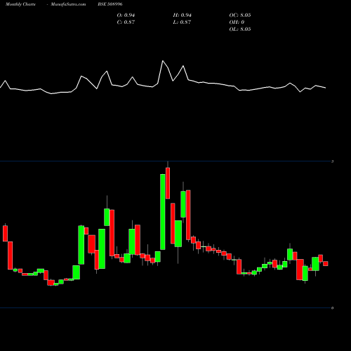 Monthly charts share 508996 SATPROP LTD BSE Stock exchange 