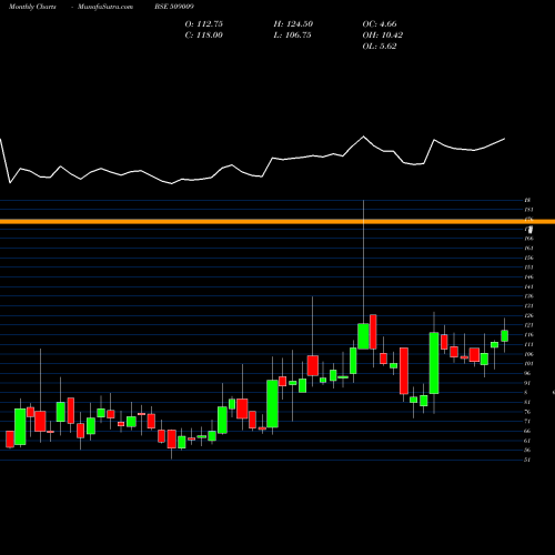 Monthly charts share 509009 AUSOM ENT BSE Stock exchange 