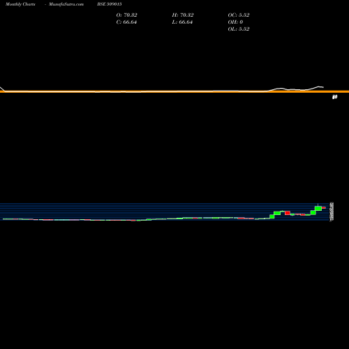 Monthly charts share 509015 THAKRAL SER BSE Stock exchange 