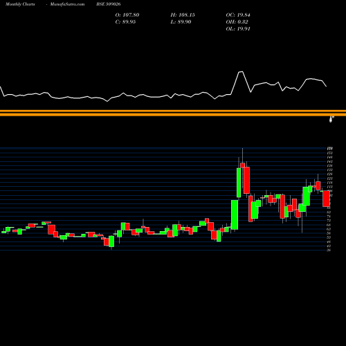 Monthly charts share 509026 VJTFEDU BSE Stock exchange 
