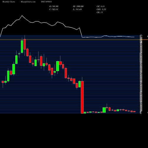 Monthly charts share 509055 VISAKA IND. BSE Stock exchange 