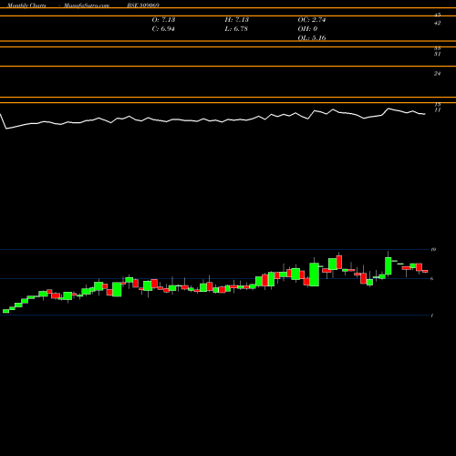 Monthly charts share 509069 INFOMEDIA BSE Stock exchange 