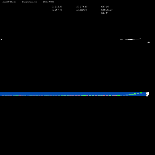 Monthly charts share 509077 PRESSMN BSE Stock exchange 