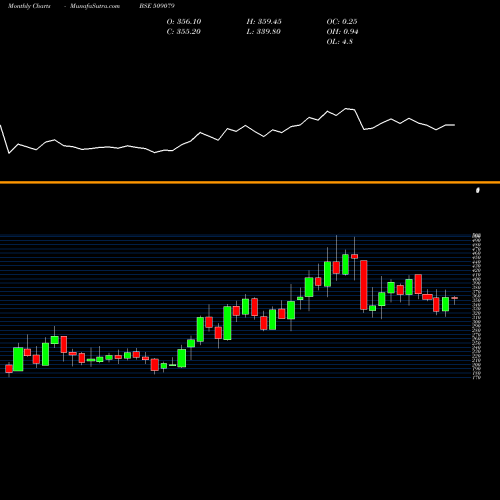 Monthly charts share 509079 GUFIC BIO SC BSE Stock exchange 
