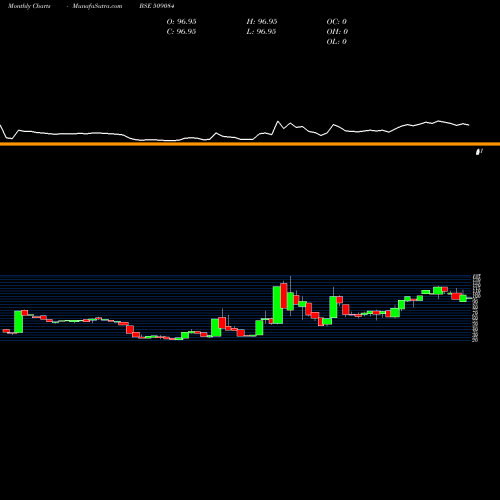 Monthly charts share 509084 PHOTON CAP BSE Stock exchange 