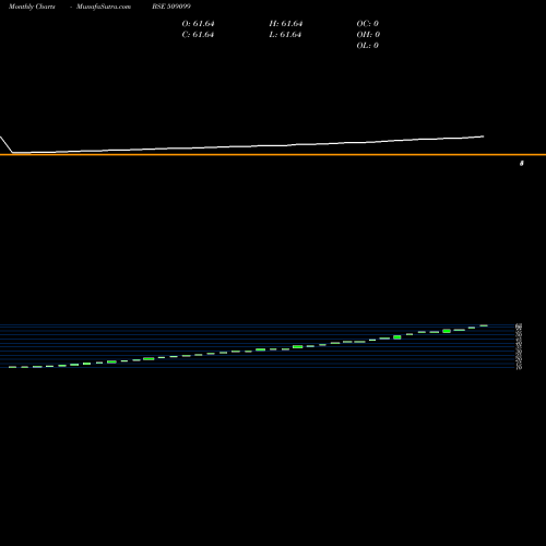 Monthly charts share 509099 OSWAL LEAS. BSE Stock exchange 