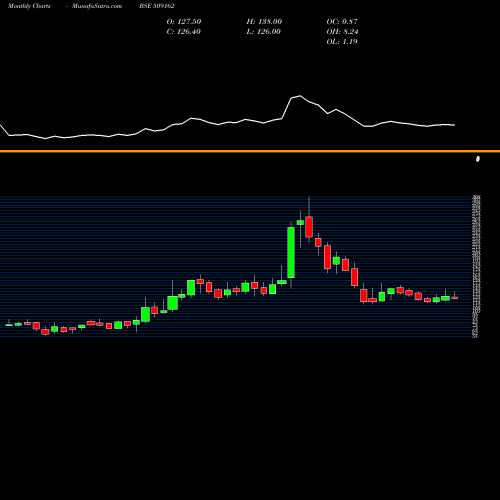 Monthly charts share 509162 INDAG RUBBER BSE Stock exchange 