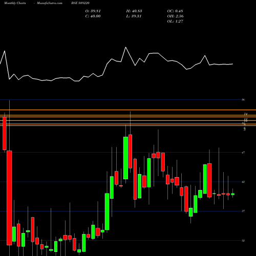 Monthly charts share 509220 PTL LTD BSE Stock exchange 