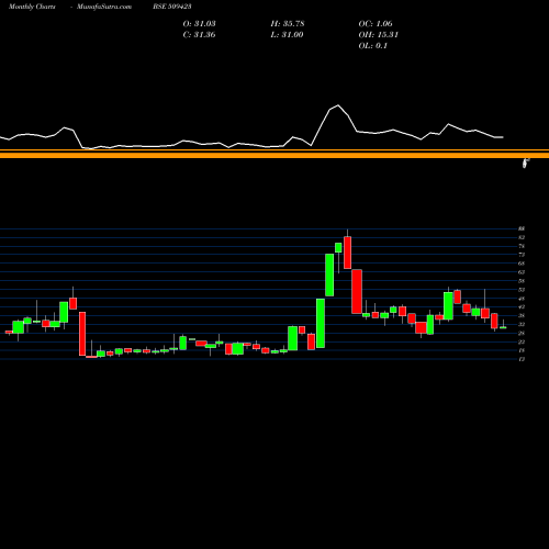Monthly charts share 509423 SEL BSE Stock exchange 
