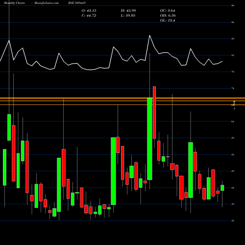 Monthly charts share 509449 BHAGWATI OXY BSE Stock exchange 