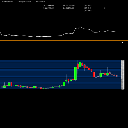 Monthly charts share 509470 BOMOXY-B1 BSE Stock exchange 