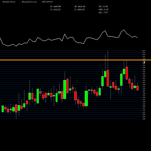 Monthly charts share 509472 CRAVATEX BSE Stock exchange 