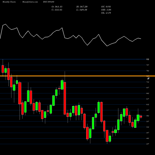 Monthly charts share 509480 BERGE PAINT BSE Stock exchange 
