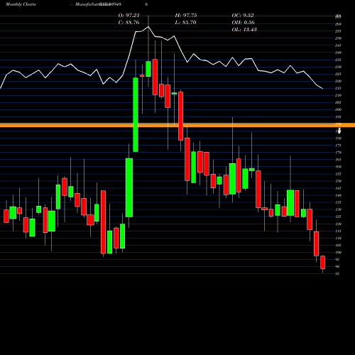 Monthly charts share 509486 CAPRIHANS BSE Stock exchange 