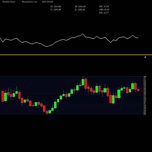 Monthly charts share 509488 GRAPHITE IN. BSE Stock exchange 