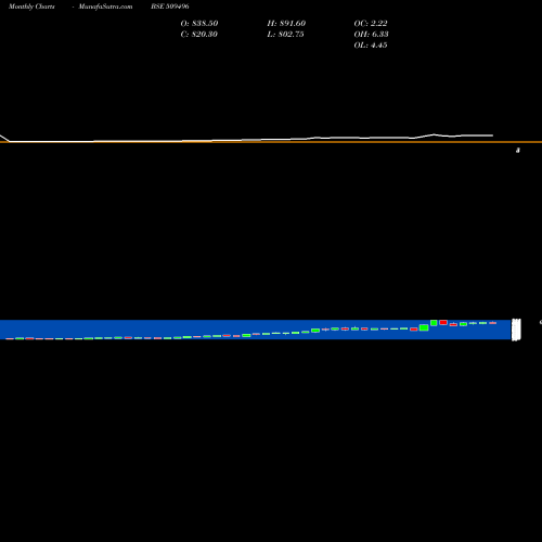 Monthly charts share 509496 ITDCEM BSE Stock exchange 